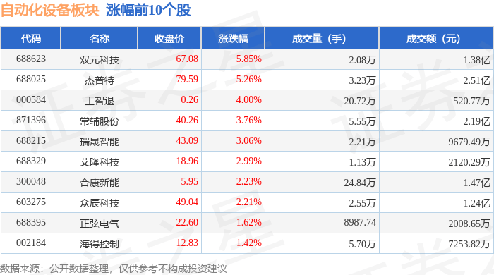 自動化設(shè)備板塊7月7日跌0.95%，綠的諧波領(lǐng)跌，主力資金凈流出6.52億元:自動化設(shè)備
